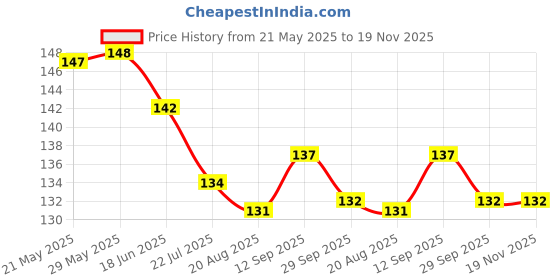 firstcry.com Child World Interlock Knee Length Shorts With Elephant Print - Royal Blue child world Price History Graph from 21 May 2025 to 19 Nov 2025