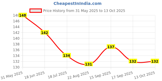 firstcry.com Child World Interlock Knee Length Shorts With Elephant Print - Royal Blue child world Price History Graph from 31 May 2025 to 12 Oct 2025