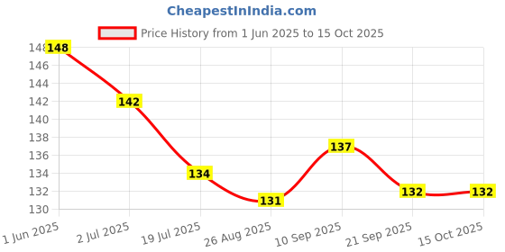 firstcry.com Child World Interlock Knee Length Shorts With Elephant Print - Royal Blue child world Price History Graph from 1 Jun 2025 to 14 Oct 2025