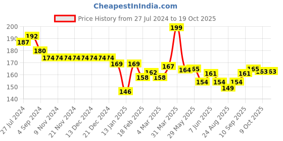 firstcry.com Child World Interlock Knit Bootie Legging Animal Print - White child world Price History Graph from 27 Jul 2024 to 17 Oct 2025