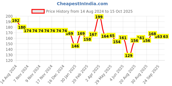firstcry.com Child World Interlock Knit Bootie Legging Animal Print - White child world Price History Graph from 14 Aug 2024 to 14 Oct 2025