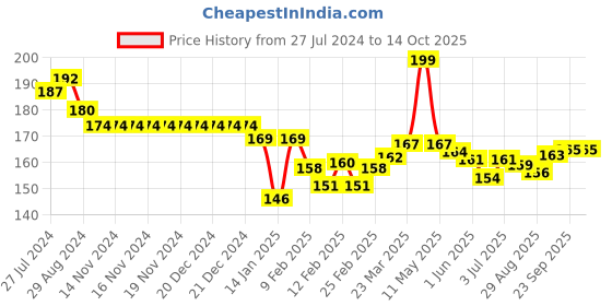 firstcry.com Child World Interlock Knit Bootie Legging Car Print - White & Blue child world Price History Graph from 27 Jul 2024 to 13 Oct 2025