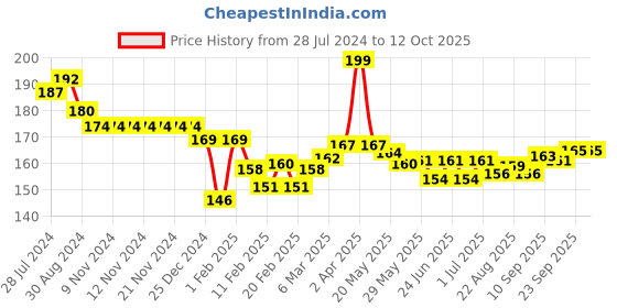 firstcry.com Child World Interlock Knit Bootie Legging Car Print - White & Blue child world Price History Graph from 28 Jul 2024 to 11 Oct 2025