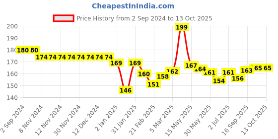 firstcry.com Child World Interlock Knit Bootie Legging Car Print - White & Blue child world Price History Graph from 2 Sep 2024 to 12 Oct 2025