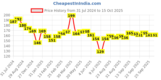 firstcry.com Child World Interlock Knit Bootie Legging Car Print - White Yellow child world Price History Graph from 31 Jul 2024 to 15 Oct 2025