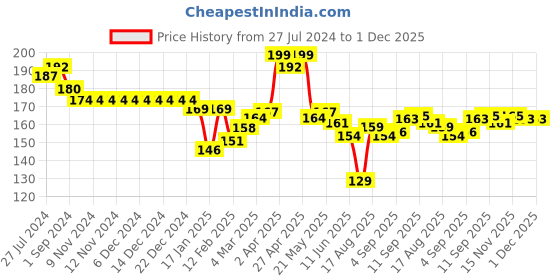 firstcry.com Child World Interlock Knit Bootie Legging Car Print - White Yellow child world Price History Graph from 27 Jul 2024 to 30 Nov 2025