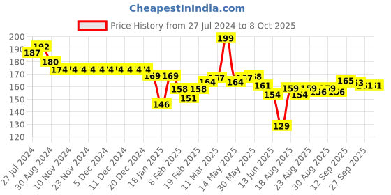 firstcry.com Child World Interlock Knit Bootie Legging Car Print - White Yellow child world Price History Graph from 27 Jul 2024 to 8 Oct 2025