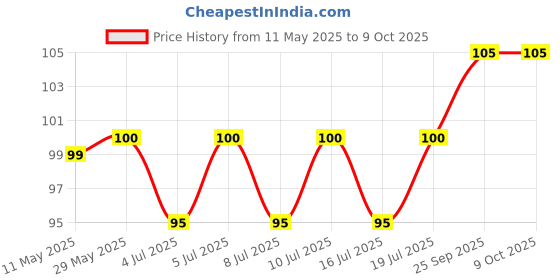 firstcry.com Child World Interlock Knit Cap With Knot Vehicle Print Yellow - Diameter 10.5 cm child world Price History Graph from 11 May 2025 to 9 Oct 2025