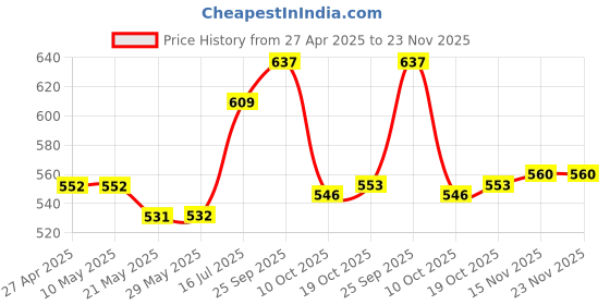 firstcry.com Child World Interlock Knit Dungaree Style Romper & Half Sleeves T-Shirt with Helicopter Print- Golden child world Price History Graph from 27 Apr 2025 to 23 Nov 2025