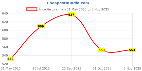 firstcry.com Child World Interlock Knit Dungaree Style Romper & Half Sleeves T-Shirt with Helicopter Print - Golden child world Price History Graph from 31 May 2025 to 2 Nov 2025
