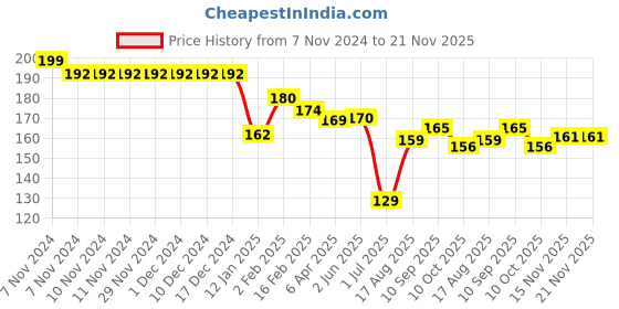 firstcry.com Child World Interlock Knit Footed Bootie Leggings With Dinosaurs Print - Gold child world Price History Graph from 7 Nov 2024 to 20 Nov 2025