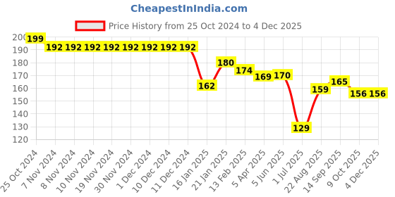 firstcry.com Child World Interlock Knit Footed Bootie Leggings With Dinosaurs Print - Light Pink child world Price History Graph from 25 Oct 2024 to 2 Dec 2025