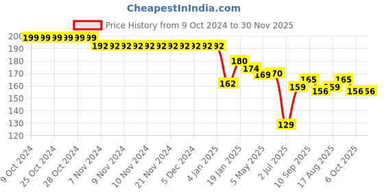 firstcry.com Child World Interlock Knit Footed Bootie Leggings With Dinosaurs Print - Light Pink child world Price History Graph from 9 Oct 2024 to 29 Nov 2025