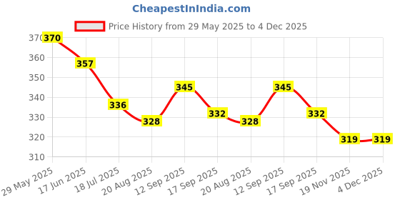 firstcry.com Child World Interlock Knit Front Open Half Sleeves Co-ords Night Suit With Animal Print - Yellow child world Price History Graph from 29 May 2025 to 4 Dec 2025