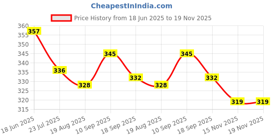 firstcry.com Child World Interlock Knit Front Open Half Sleeves Co-ords Night Suit With Animal Print - Yellow child world Price History Graph from 18 Jun 2025 to 19 Nov 2025