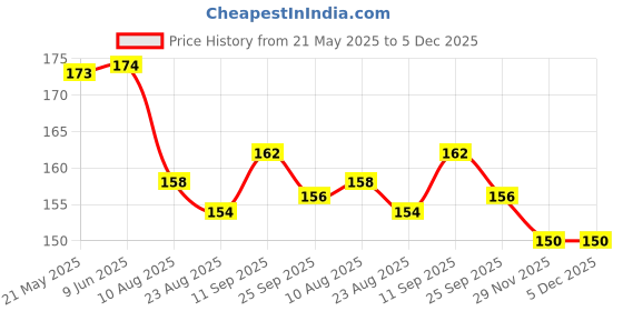 firstcry.com Child World Interlock Knit Front Open Half Sleeves Jhablas With Animal Print - Pink child world Price History Graph from 21 May 2025 to 5 Dec 2025