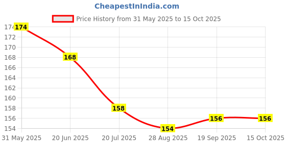 firstcry.com Child World Interlock Knit Front Open Half Sleeves Jhablas With Animal Print - Pink child world Price History Graph from 31 May 2025 to 14 Oct 2025