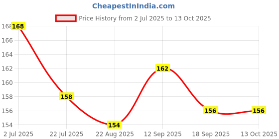 firstcry.com Child World Interlock Knit Front Open Half Sleeves Jhablas With Animal Print - Pink child world Price History Graph from 2 Jul 2025 to 12 Oct 2025