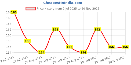 firstcry.com Child World Interlock Knit Front Open Half Sleeves Jhablas With Animal Print - Pink child world Price History Graph from 2 Jul 2025 to 20 Nov 2025