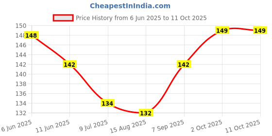 firstcry.com Child World Interlock Knit Front Open Sleeveless Jhablas With Animal Print - Aqua Blue child world Price History Graph from 6 Jun 2025 to 10 Oct 2025