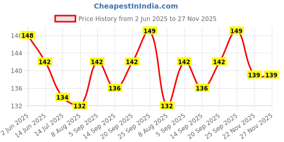 firstcry.com Child World Interlock Knit Front Open Sleeveless Jhablas With Animal Print - Aqua Blue child world Price History Graph from 2 Jun 2025 to 26 Nov 2025