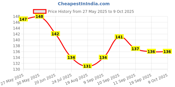firstcry.com Child World Interlock Knit Front Open Sleeveless Jhablas With Animal Print - Lemon child world Price History Graph from 27 May 2025 to 9 Oct 2025
