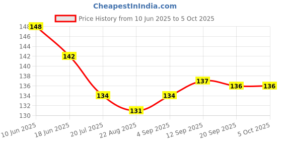 firstcry.com Child World Interlock Knit Front Open Sleeveless Jhablas With Animal Print - Lemon child world Price History Graph from 10 Jun 2025 to 5 Oct 2025
