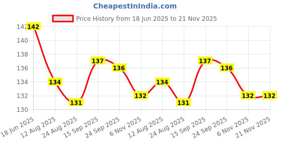 firstcry.com Child World Interlock Knit Front Open Sleeveless Jhablas With Animal Print - Lemon child world Price History Graph from 18 Jun 2025 to 21 Nov 2025