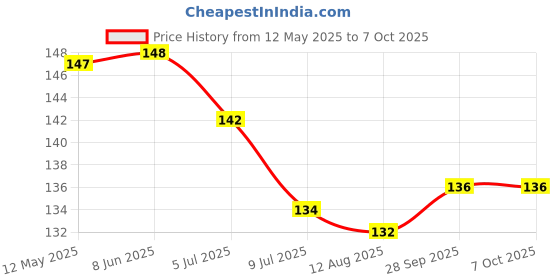 firstcry.com Child World Interlock Knit Front Open Sleeveless Jhablas With Animal Print - Peach child world Price History Graph from 12 May 2025 to 6 Oct 2025