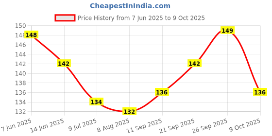 firstcry.com Child World Interlock Knit Front Open Sleeveless Jhablas With Animal Print - Peach child world Price History Graph from 7 Jun 2025 to 9 Oct 2025