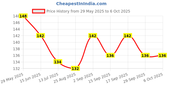 firstcry.com Child World Interlock Knit Front Open Sleeveless Jhablas With Animal Print - Peach child world Price History Graph from 29 May 2025 to 5 Oct 2025