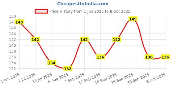 firstcry.com Child World Interlock Knit Front Open Sleeveless Jhablas With Animal Print - Peach child world Price History Graph from 1 Jun 2025 to 8 Oct 2025