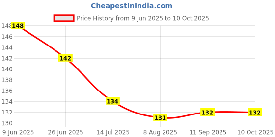firstcry.com Child World Interlock Knit Front Open Sleeveless Jhablas With Animal Print - Pink child world Price History Graph from 9 Jun 2025 to 10 Oct 2025