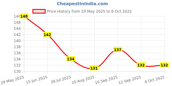 firstcry.com Child World Interlock Knit Front Open Sleeveless Jhablas With Animal Print - Pink child world Price History Graph from 29 May 2025 to 5 Oct 2025