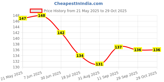 firstcry.com Child World Interlock Knit Front Open Sleeveless Jhablas With Animal Print - Purple child world Price History Graph from 21 May 2025 to 29 Oct 2025