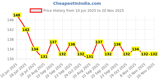 firstcry.com Child World Interlock Knit Front Open Sleeveless Jhablas With Animal Print - Purple child world Price History Graph from 10 Jun 2025 to 20 Nov 2025