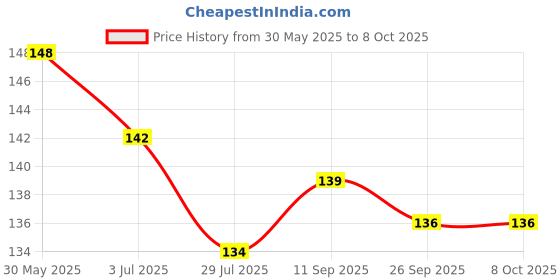 firstcry.com Child World Interlock Knit Front Open Sleeveless Jhablas With Space Theme Print - Navy Blue child world Price History Graph from 30 May 2025 to 7 Oct 2025