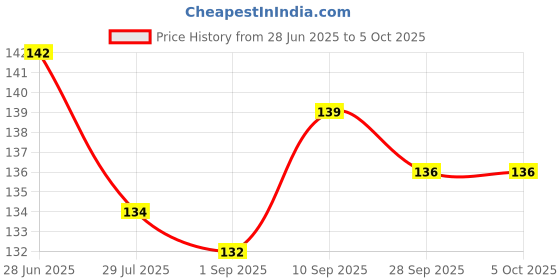 firstcry.com Child World Interlock Knit Front Open Sleeveless Jhablas With Space Theme Print - Navy Blue child world Price History Graph from 28 Jun 2025 to 5 Oct 2025