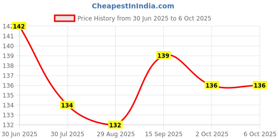 firstcry.com Child World Interlock Knit Front Open Sleeveless Jhablas With Space Theme Print - Navy Blue child world Price History Graph from 30 Jun 2025 to 6 Oct 2025