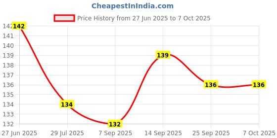firstcry.com Child World Interlock Knit Front Open Sleeveless Jhablas With Space Theme Print - Navy Blue child world Price History Graph from 27 Jun 2025 to 6 Oct 2025
