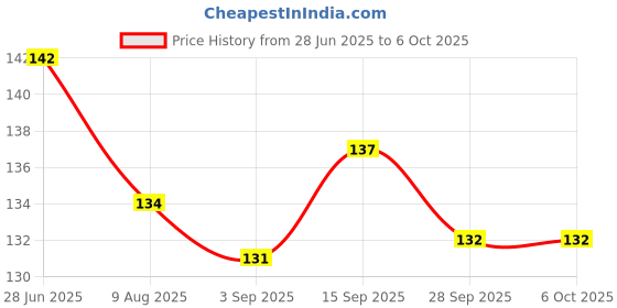 firstcry.com Child World Interlock Knit Front Open Sleeveless Jhablas With Space Theme Print -Peach child world Price History Graph from 28 Jun 2025 to 5 Oct 2025