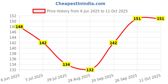 firstcry.com Child World Interlock Knit Front Open Sleeveless Jhablas With Space Theme Print - Purple child world Price History Graph from 6 Jun 2025 to 9 Oct 2025
