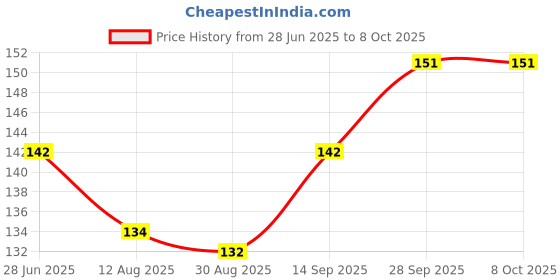 firstcry.com Child World Interlock Knit Front Open Sleeveless Jhablas With Space Theme Print - Purple child world Price History Graph from 28 Jun 2025 to 8 Oct 2025