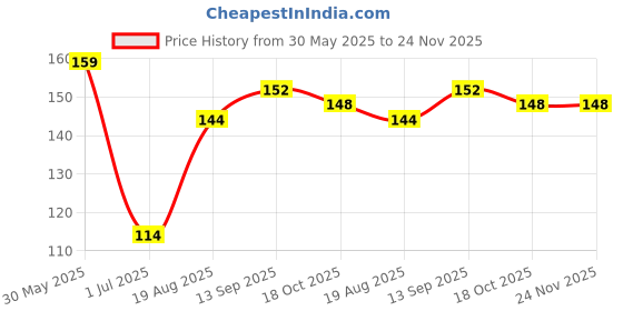 firstcry.com Child World Interlock Knit Full Length Legging With Sea Life Theme - Pink child world Price History Graph from 30 May 2025 to 24 Nov 2025