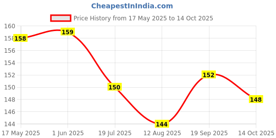 firstcry.com Child World Interlock Knit Full Length Legging With Sea Life Theme - White child world Price History Graph from 17 May 2025 to 14 Oct 2025