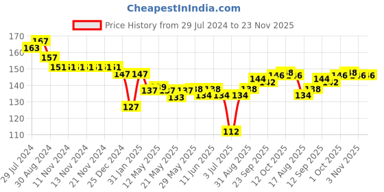 firstcry.com Child World Interlock Knit Full Length Lounge Pant Animal Print - White child world Price History Graph from 29 Jul 2024 to 23 Nov 2025