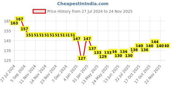 firstcry.com Child World Interlock Knit Full Length Lounge Pant Animal Print -  White & Blue child world Price History Graph from 27 Jul 2024 to 23 Nov 2025