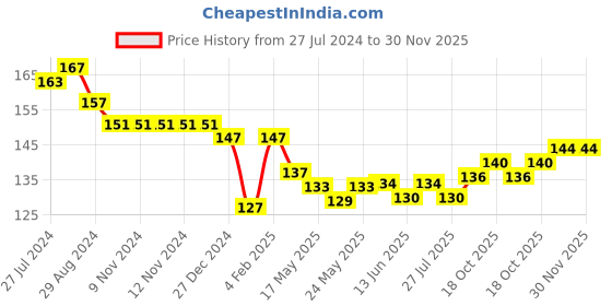 firstcry.com Child World Interlock Knit Full Length Lounge Pant Animal Print - White & Blue child world Price History Graph from 27 Jul 2024 to 30 Nov 2025