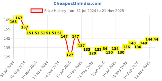 firstcry.com Child World Interlock Knit Full Length Lounge Pant Animal Print -  White & Blue child world Price History Graph from 31 Jul 2024 to 20 Nov 2025