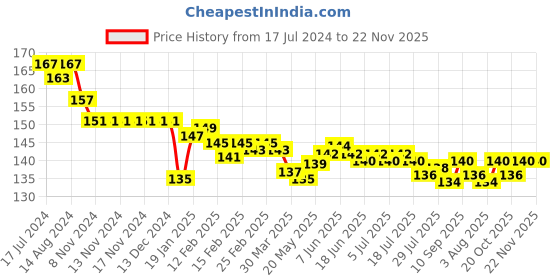 firstcry.com Child World Interlock Knit Full Length Lounge Pant Vehicles Print - White child world Price History Graph from 17 Jul 2024 to 21 Nov 2025